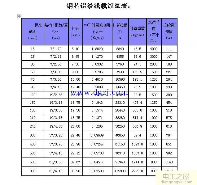 电线电缆载流量表大全