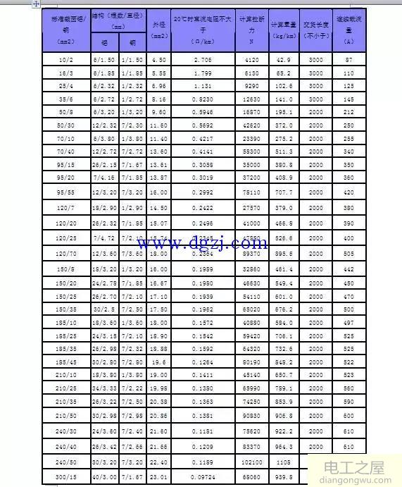 电线电缆载流量表大全