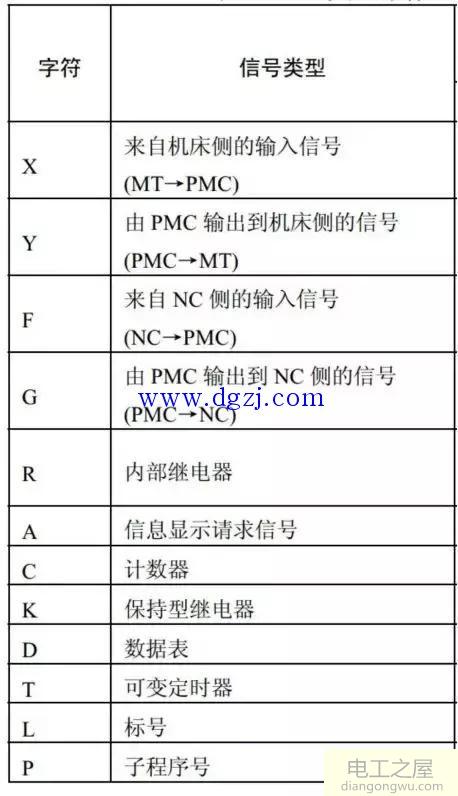 FANUC PMC梯形图字母符号含义及查找PMC信号地址