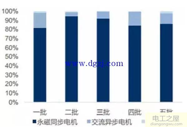 新能源汽车永磁电机发展趋势分析