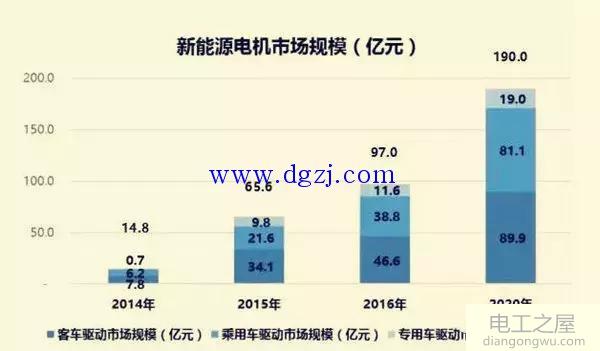 新能源汽车永磁电机发展趋势分析