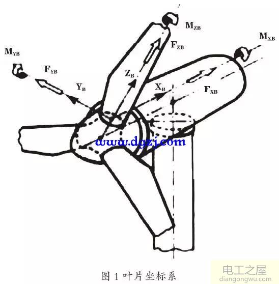 风电机组基本载荷分析与计算方法