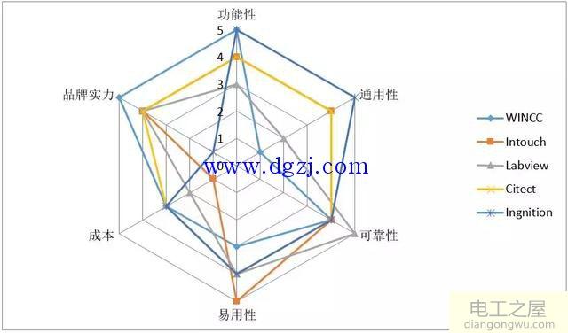 组态软件哪个好用?主流组态软件大测评