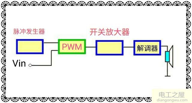 数字功放的基本工作原理及<a href=http://www.diangongwu.com/zhishi/dianlutu/ target=_blank class=infotextkey>电路图</a>