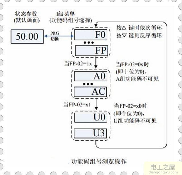 新购变频器如何正确的调试