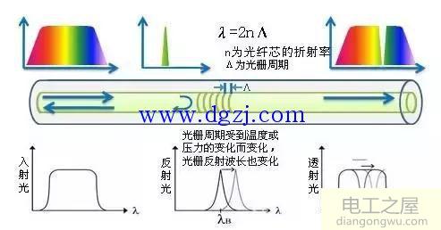 光栅主要分哪两类?光栅传感器的种类