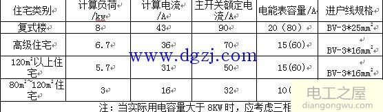 家用断路器用多少安合适