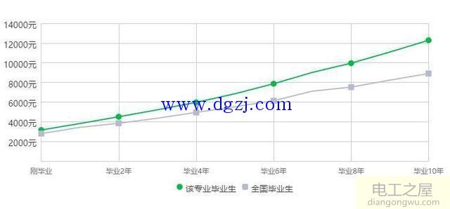 电气工程及自动化专业就业情况分析