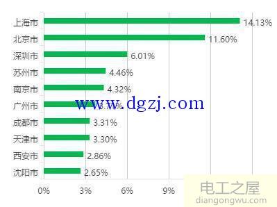 电气工程及自动化专业就业情况分析