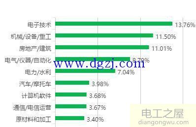 电气工程及自动化专业就业情况分析