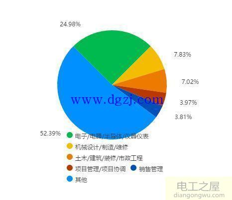 <a href=http://www.diangongwu.com/dqgc/ target=_blank class=infotextkey>电气工程</a>及自动化专业就业情况分析