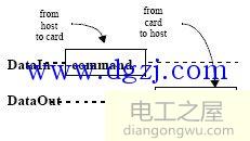 SD卡SPI模式下与单片机的连接图