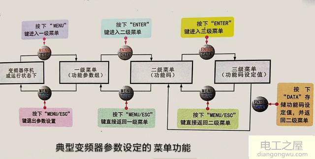 变频器在待机情况下调速还是运行中调速