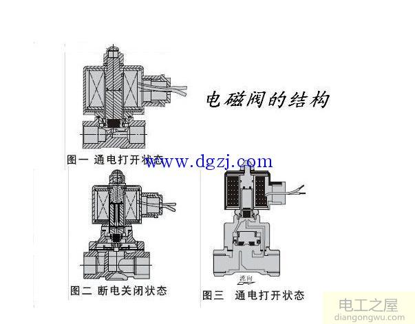 电磁阀工作原理图解