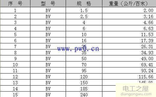 电线平方数和直径怎么换算_电线功率和直径换算方法