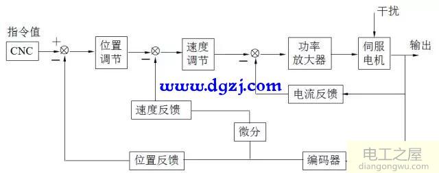 伺服电机三环控制工作原理及影响控制的因素