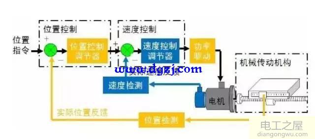 伺服电机三环控制工作原理及影响控制的因素