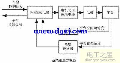 伺服电机三环控制工作原理及影响控制的因素