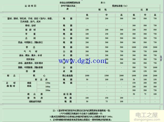 照明光源分类及照明光源照度表