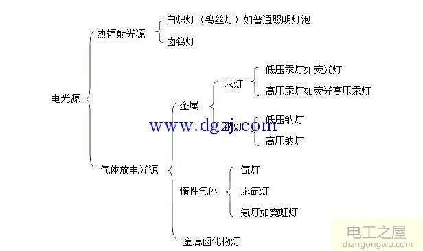 照明光源分类及照明光源照度表