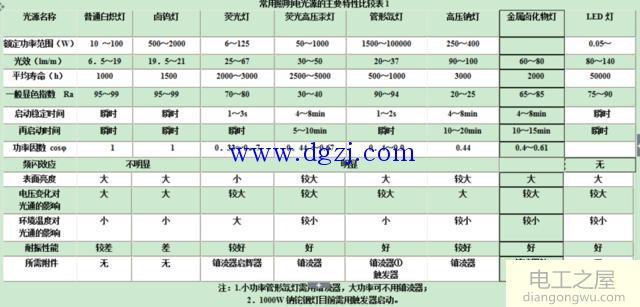 照明光源分类及照明光源照度表