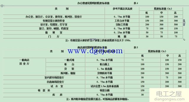 照明光源分类及照明光源照度表