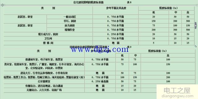 照明光源分类及照明光源照度表