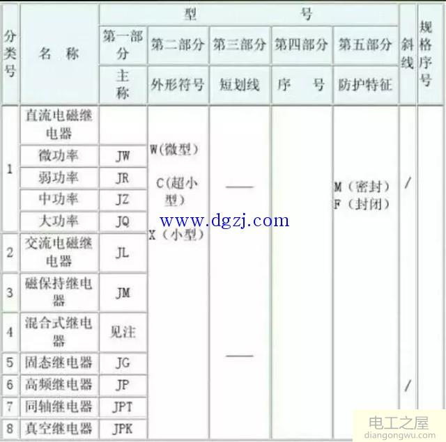 国内继电器的规格型号及继电器触点形式