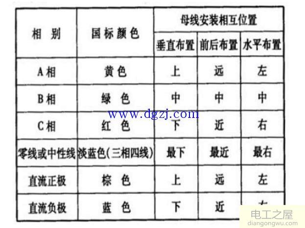 开关柜母线相序排列与国标色彩对照表