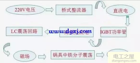 电磁炉工作原理图_电磁炉电路各模块原理图解