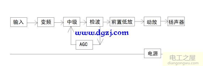 调幅收音机框图<a href=http://www.diangongwu.com/zhishi/dianlutu/ target=_blank class=infotextkey>电路图</a>分析