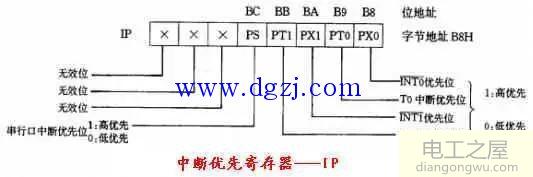 单片机中断系统的控制寄存器IE和IP