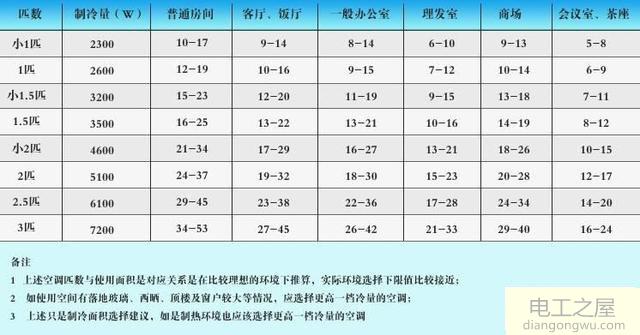 2匹空调需要多粗的电线?两匹空调需要几平方电线