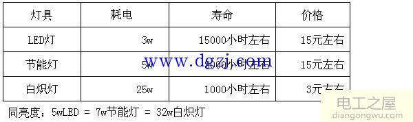 LED灯、节能灯、白炽灯比较