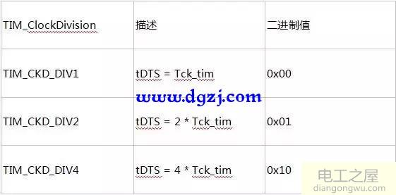 STM32定时器功能和用法详解