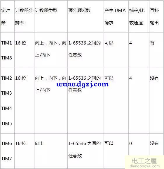 STM32定时器功能和用法详解