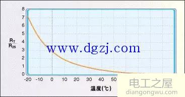 温度传感器与电路系统之间的接口介绍