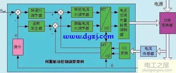 交流伺服驱动器设计图解分析