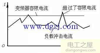 变频器故障诊断与维修大全