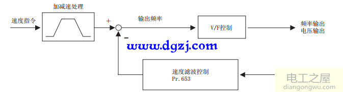 三菱变频器带电机抖动的解决办法