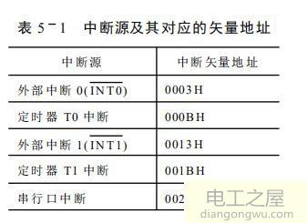 单片机中断优先级控制寄存器