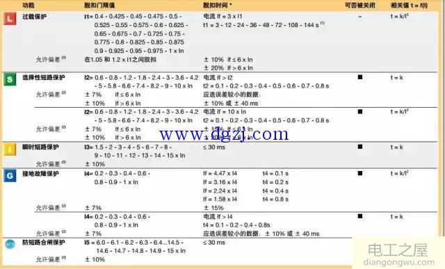 ABB断路器的脱扣器说明