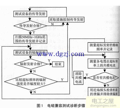 单片机EMC测试及EMC故障排除