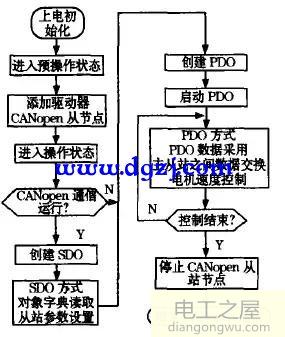 CANopen伺服控制原理及系统软硬件实现