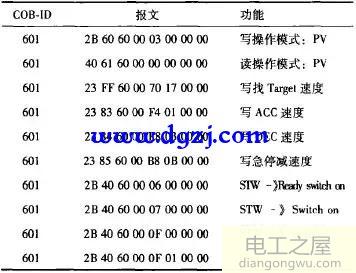 CANopen伺服控制原理及系统软硬件实现