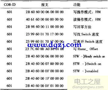 CANopen伺服控制原理及系统软硬件实现