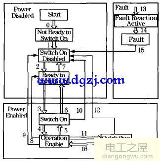 CANopen伺服控制原理及系统软硬件实现