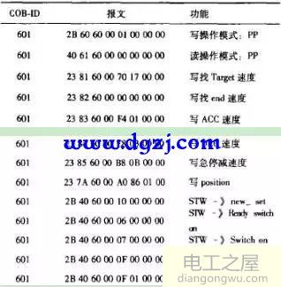 CANopen伺服控制原理及系统软硬件实现