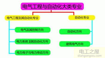 电气工程及自动化专业就业方向