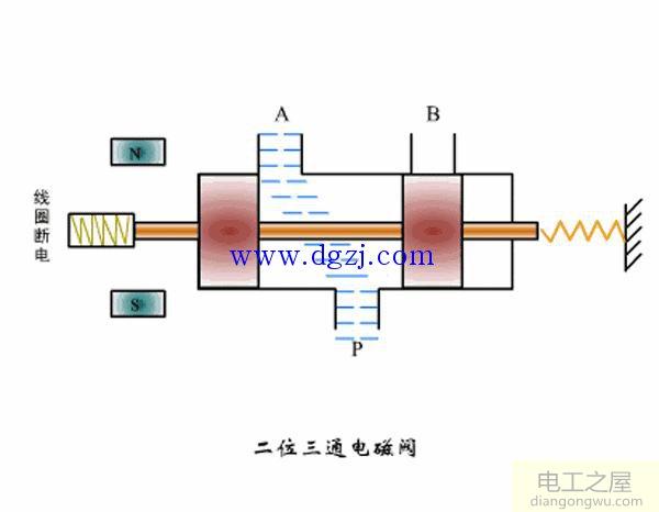 电磁阀工作原理动态图